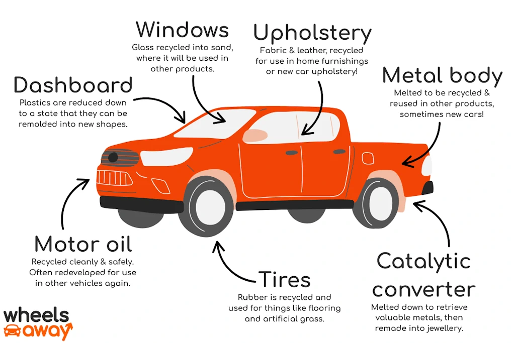 Illustration of a vehicle with recycled components labelled.