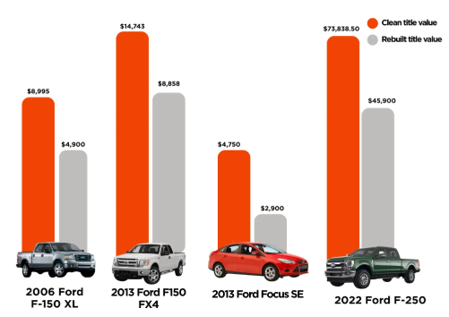 Graph showing value of rebuilt title vehicles by model, comparing clean v rebuilt values